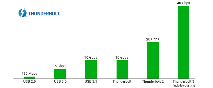 Thunderbolt 3 Jauh Lebih Cepat