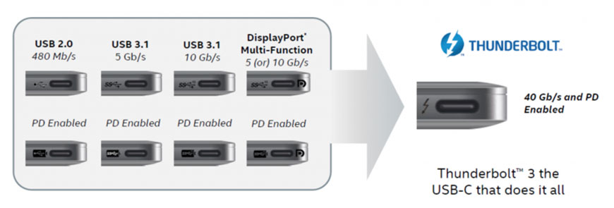 Cara membedakan USB-C dengan Thunderbolt 3